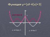 Функция y=|x²-4|x|+3| -3 y=x²-4x+3 y=x²-4|x|+3 y=|x²-4|x|+3|