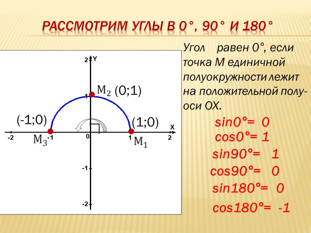 Косинус угла равен 0 2. Координаты точек на единичной полуокружности. Точки на единичной полуокружности. Единичная полуокружность синусы и косинусы. Синус на единичной полуокружности.