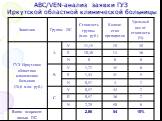 ABC/VEN-анализ заявки ГУЗ Иркутской областной клинической больницы