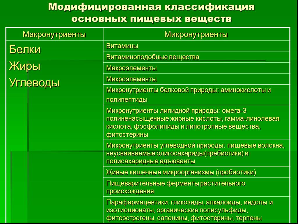 Перечислите питательные вещества биология. Классификация пищевых веществ. Классификация основных веществ пищи. Микронутриенты классификация. Классификация питательных веществ.