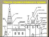 Части православного храма