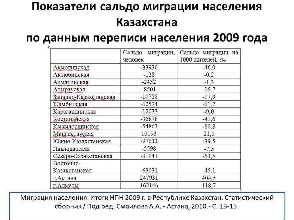 Население казахстана 2009