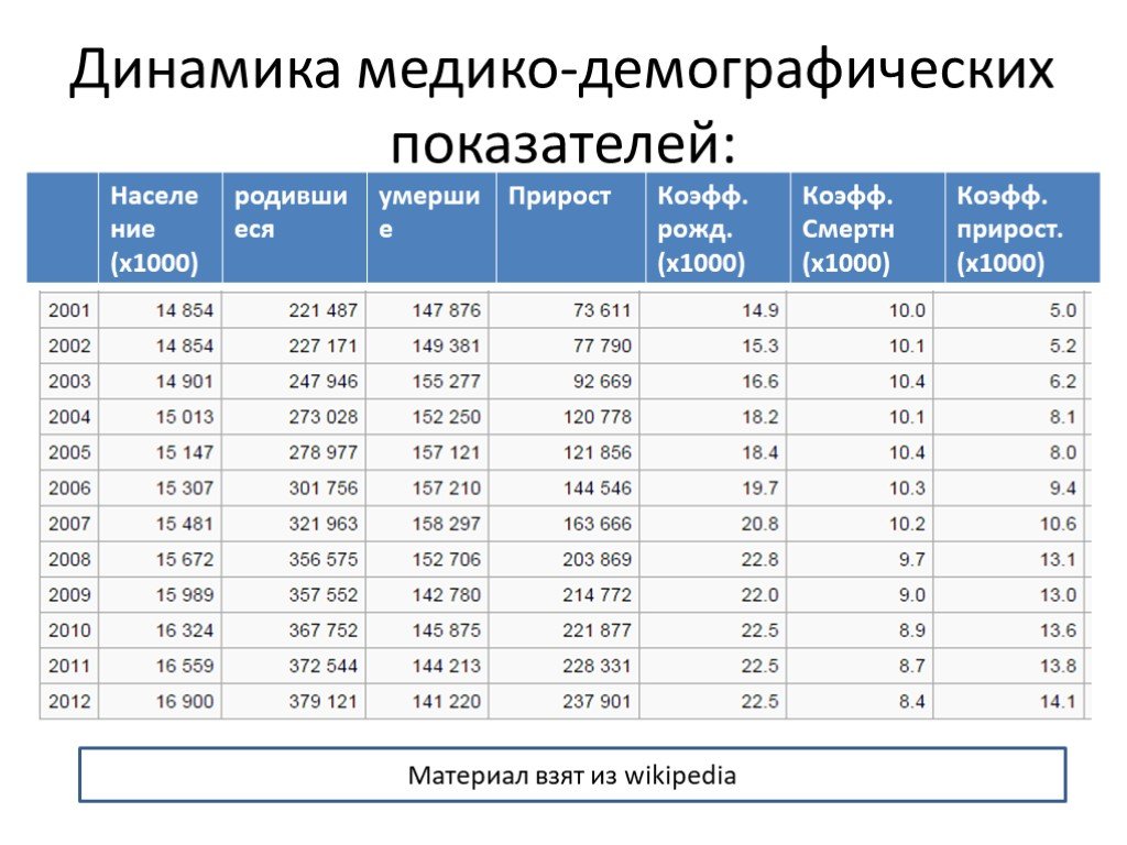 План по теме демография