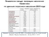 Показатели сальдо миграции населения Казахстана по данным переписи населения 2009 года. Миграция населения. Итоги НПН 2009 г. в Республике Казахстан. Статистический сборник / Под ред. Смаилова А.А. - Астана, 2010.- С. 13-15.