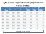 Динамика медико-демографических показателей: Материал взят из wikipediа