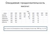 Ожидаемая продолжительность жизни: Составлено по Демографическому ежегоднику Казахстана, 2005 год, стр 418.