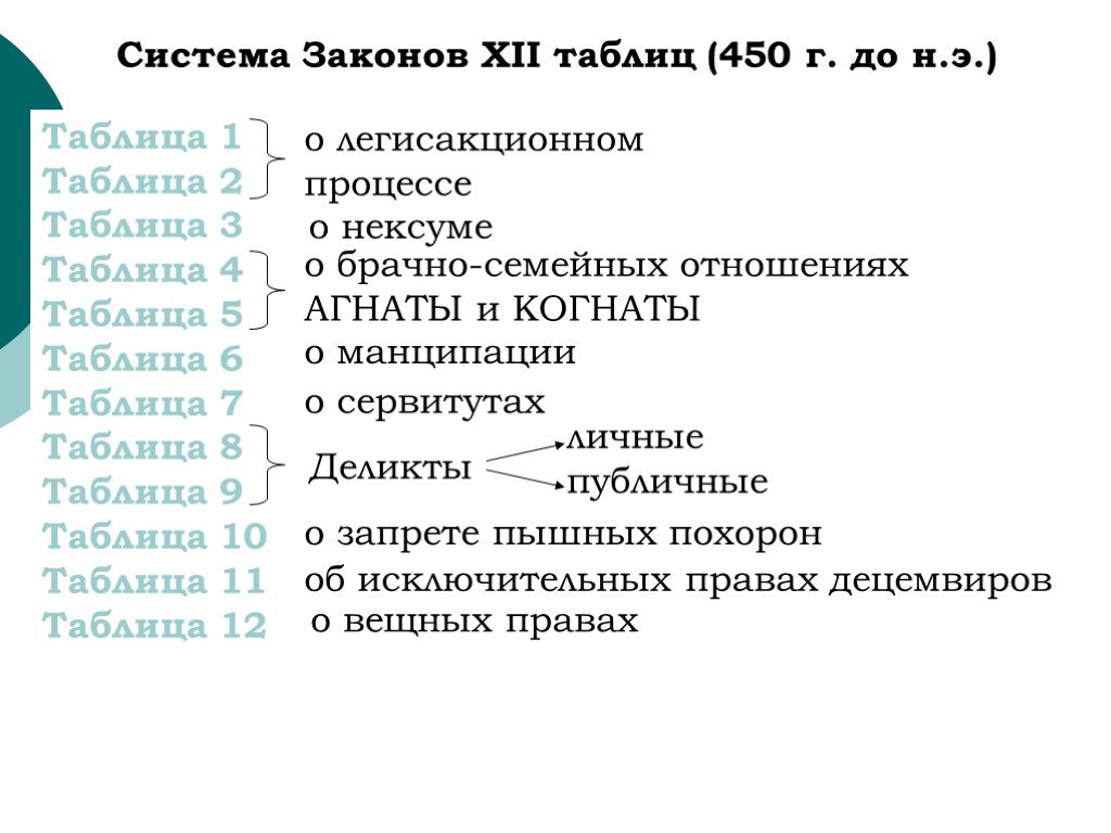 Законы 7 таблиц. Законы 12 таблиц в древнем Риме таблица. Законы 12 таблиц общая характеристика. Законы 12 таблиц в древнем Риме. Структура 12 таблиц римское право.