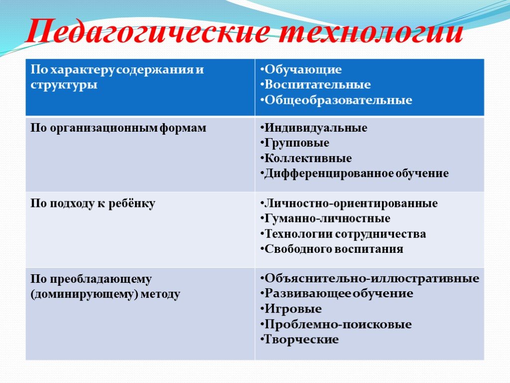По характеру содержания. Педагогические технологии. Педагогические технологии перечислить. Виды педагогических технологий. Педагогическая технология это в педагогике.