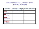 Сравнение персонажей («лишних» людей) в русской литературе