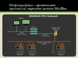 Инфографика – организации протокола передачи данных ModBus