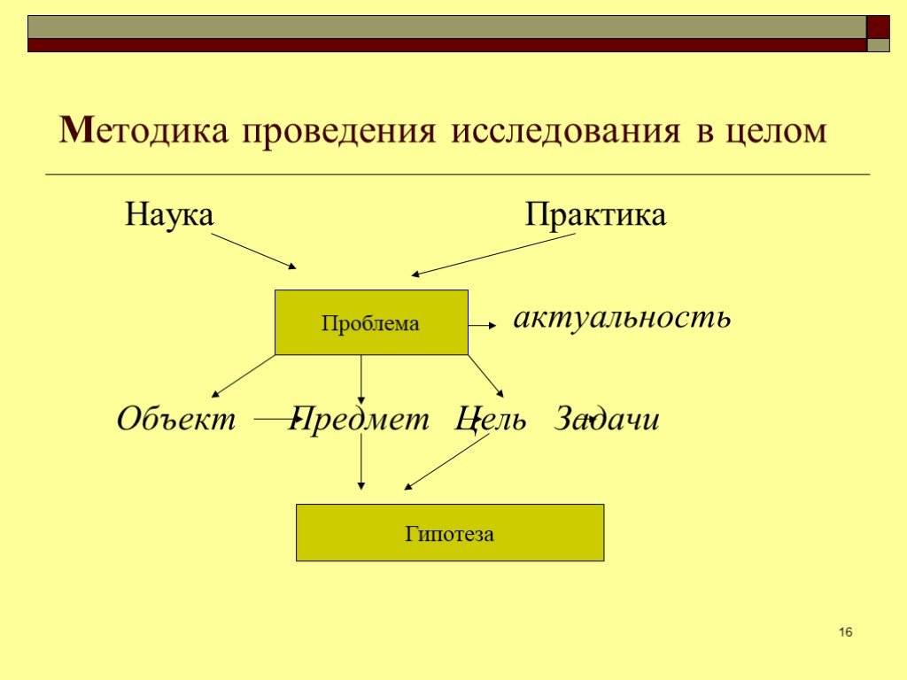 Как связаны между собой задачи и цель проекта