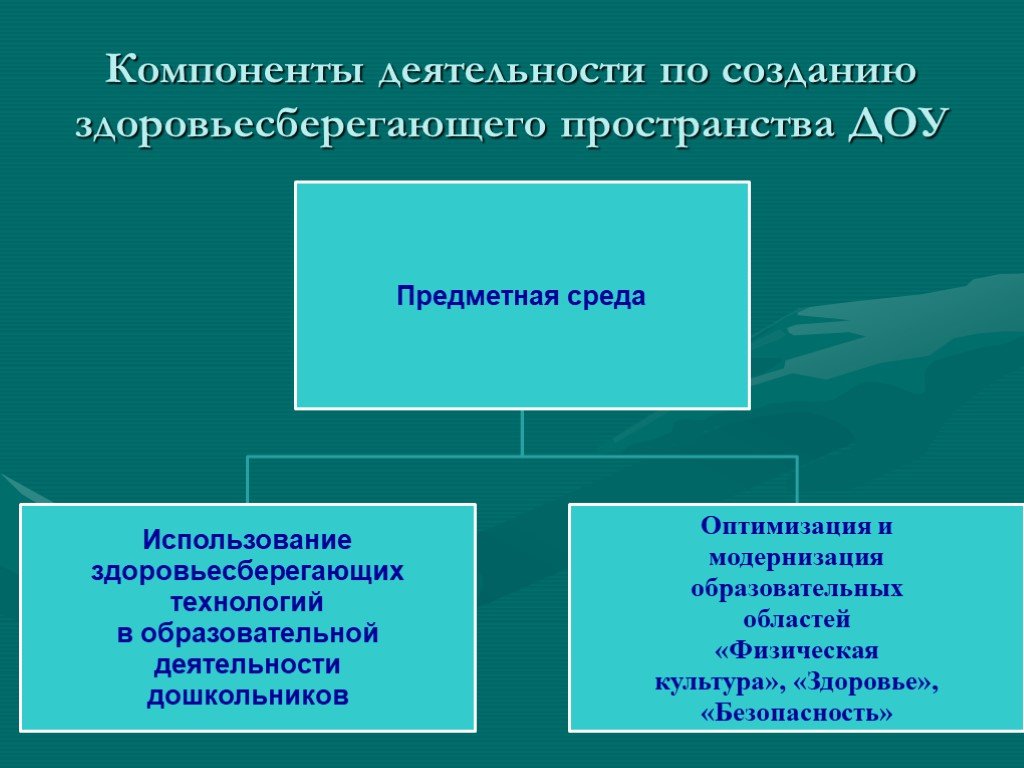 Схему задачи организации здоровьесберегающей деятельности в доу