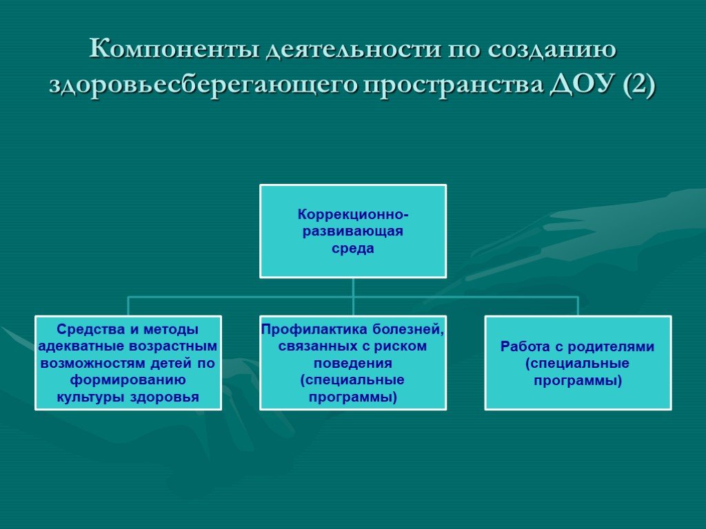 Компоненты деятельности. Здоровьесберегающая среда в ДОУ компоненты. Здоровьесберегающее пространство в ДОУ. Здоровьесберегающая_деятельность_ДОУ. Компонент здоровьесберегающей деятельности.