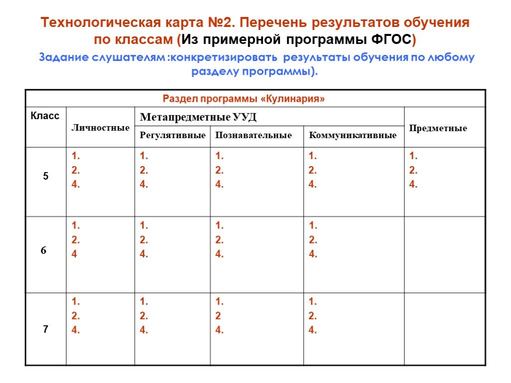 Реестр программ фгос. Перечень результатов).. Перечень результатов по ФГОС. Метапредметные Результаты для технологической карты. Разделы программы 5 класса по технологии.