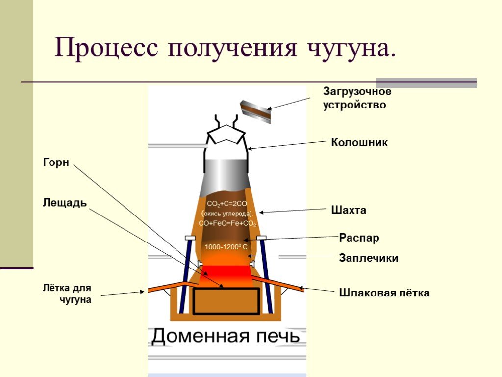 Производство чугуна презентация 11 класс