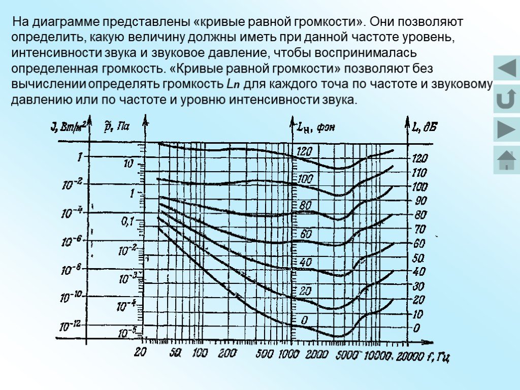 Уровни равной громкости. Кривая громкости Флетчера-мэнсона. Кривые равной громкости. График кривых равной громкости. Зависимость интенсивности звука от частоты.