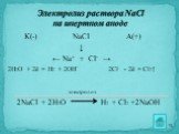 Электролиз раствора NaCl на инертном аноде. К(-) NaCl А(+) ↓ ← Na+ + Cl- → 2Н2О + 2ē = H2 + 2OH- 2Cl- - 2ē = Cl2↑ электролиз 2NaCl + 2H2O H2 + Cl2 +2NaOH