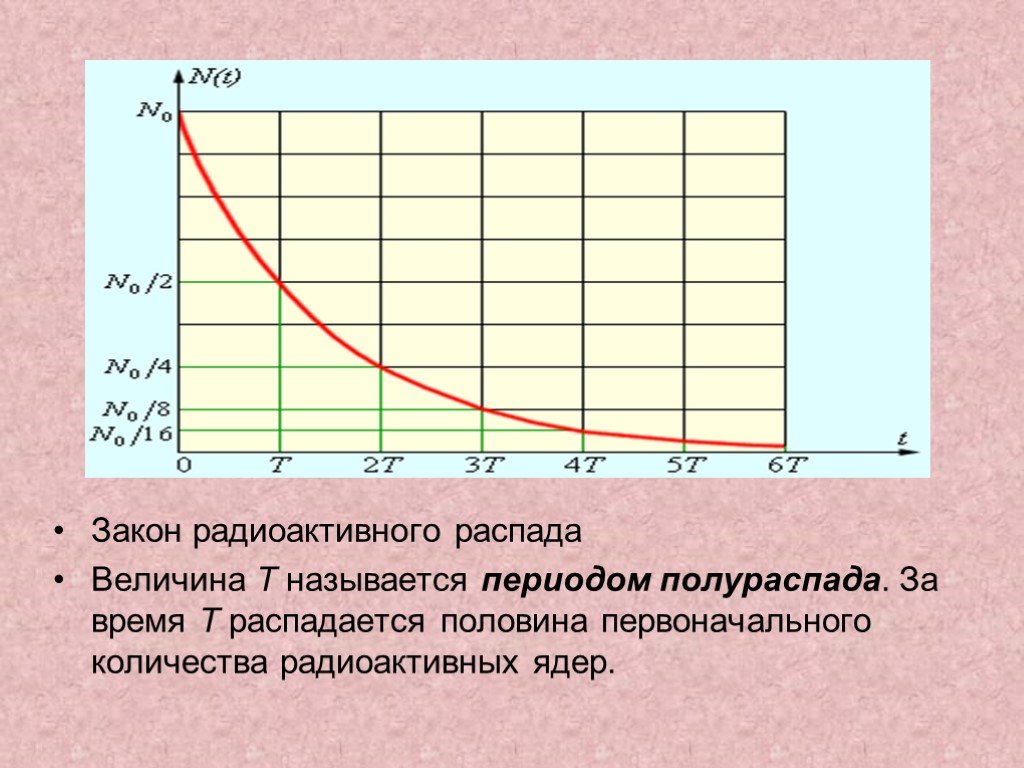 Зависимость распада от времени. Закон радиоактивного распада. График радиоактивного распада. Закон радиоактивного распада график. Период полураспада графики.