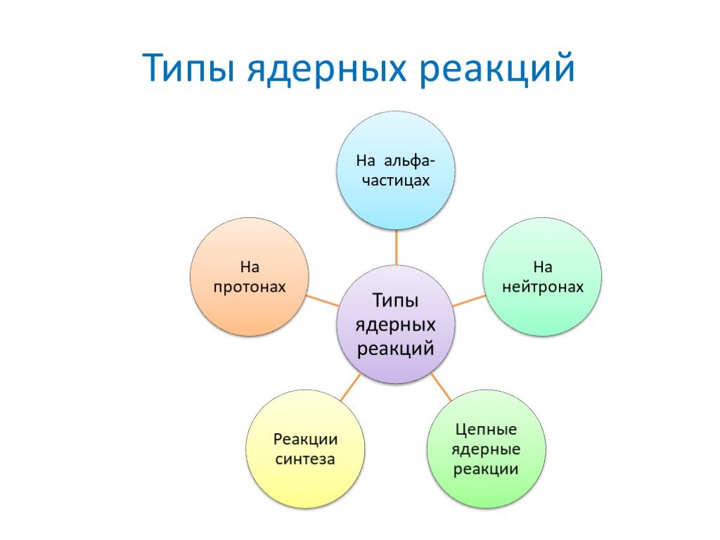 Проект ядерные реакции