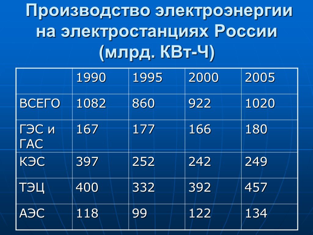 Производство электроэнергии. Россия производство электроэнергии млрд КВТ. Таблица производство энергии. Выработка электроэнергии млрд КВТ Ч.