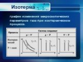 Изотерма -. график изменения макроскопических параметров газа при изотермическом процессе.