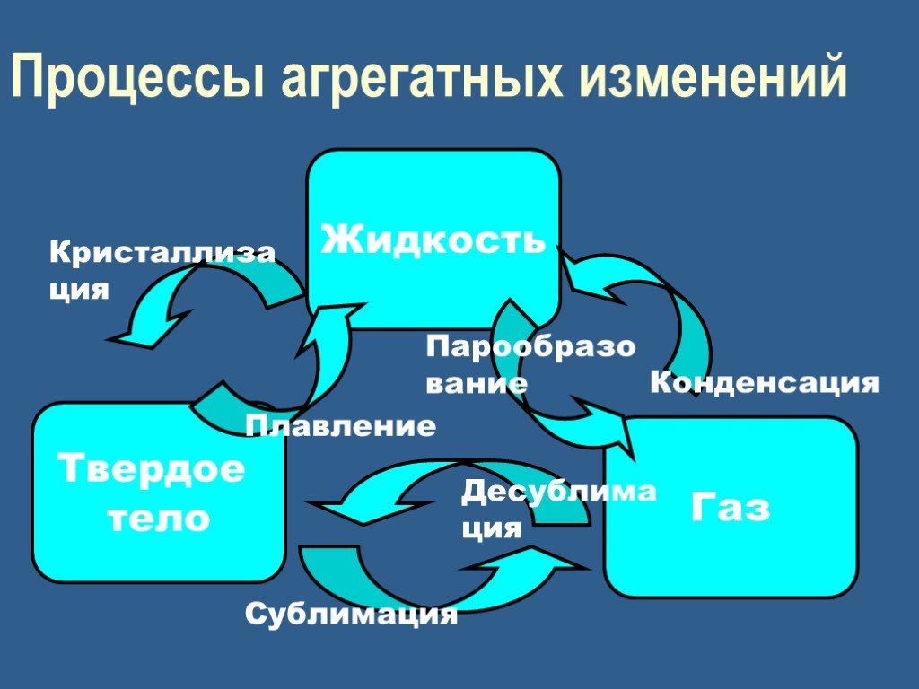 Изменение агрегатных состояний 8 класс. Изменение агрегатного состояния. Процессы изменения агрегатного вещества. Изменение агрегатного состояния вещества испарение и конденсация. Процессы изменения агрегатного состояния вещества сублимация.