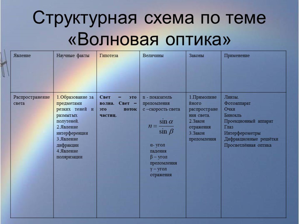 Дисперсия интерференция дифракция света презентация 11 класс