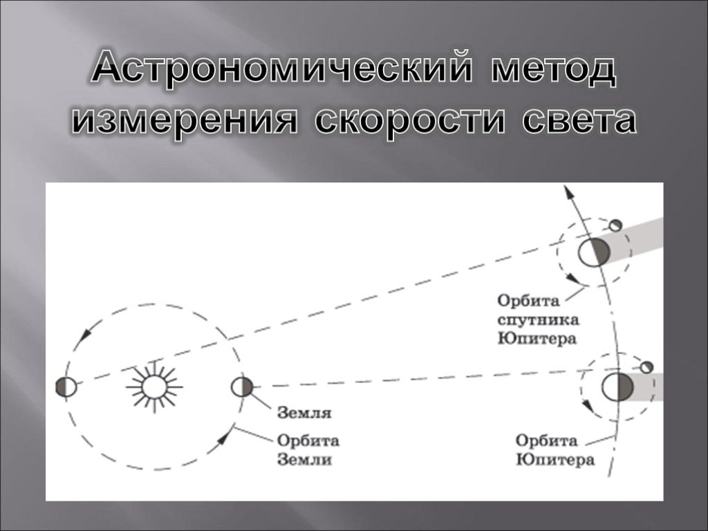 Презентация на тему скорость света