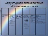 Структурная схема по теме «Волновая оптика». α- угол падения β – угол преломления γ – угол отражения