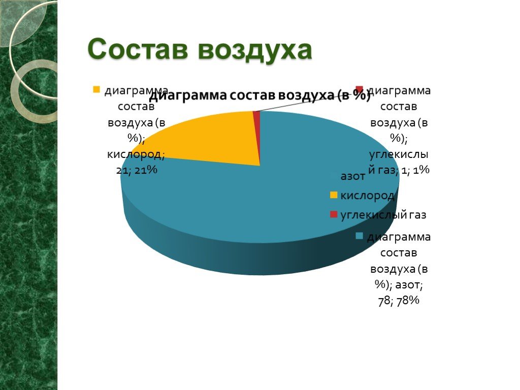 Круговая диаграмма состава воздуха