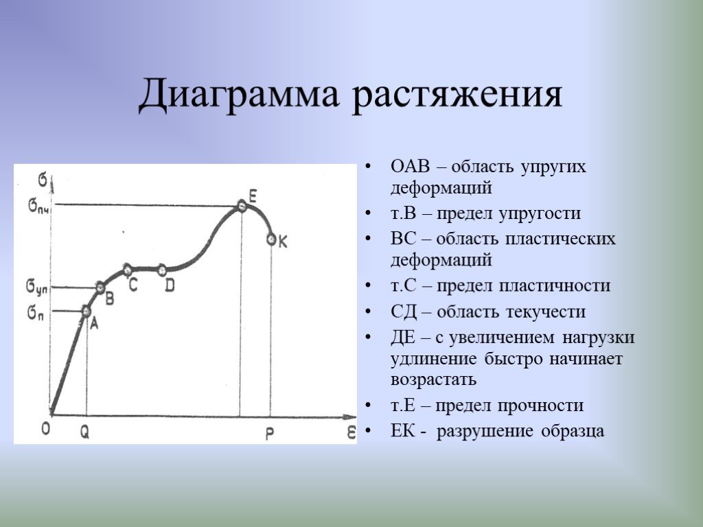 Диаграмма растяжения твердого тела