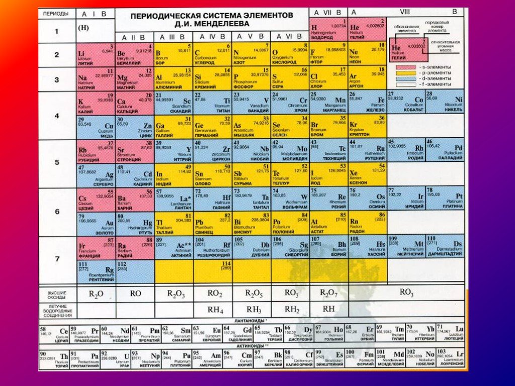 Периодическая таблица менделеева химия 8 класс. Периодическая система элементов Менделеева 8 класс. Периодическая таблица химических элементов Менделеева 7 класс. Химия 8 класс таблица Менделеева.