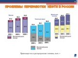 Проблемы переработки нефти в России. Производство и распределение топлива, млн. т. 8