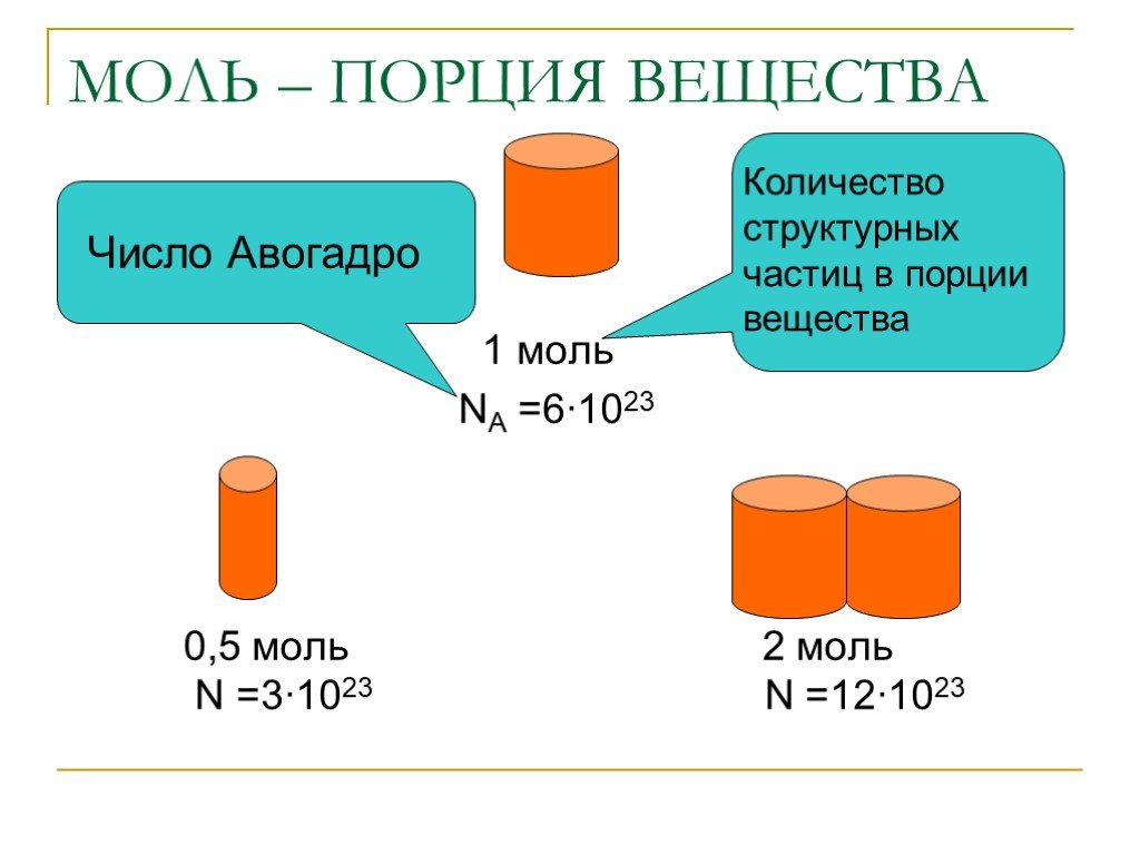 Презентация количество вещества моль молярная масса 8 класс рудзитис