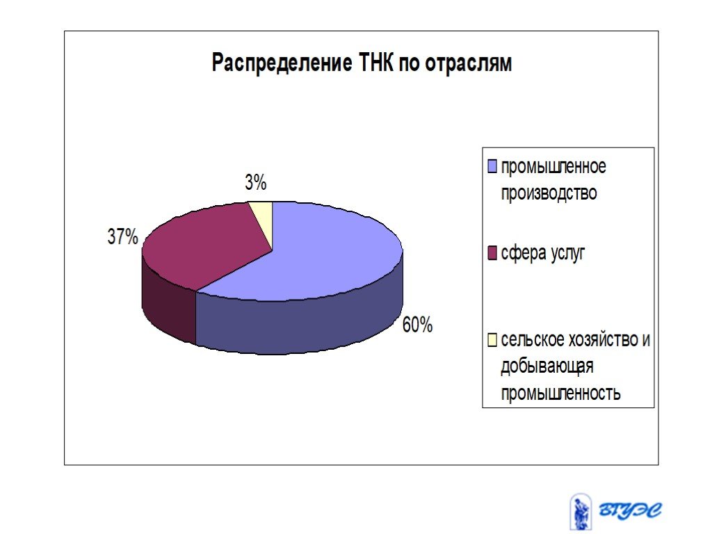 Рост транснациональных корпораций. Доля ТНК В мировой экономике 2020. Распределение ТНК по отраслям. Отраслевая структура ТНК. Доля транснациональных корпораций в мировой экономике.