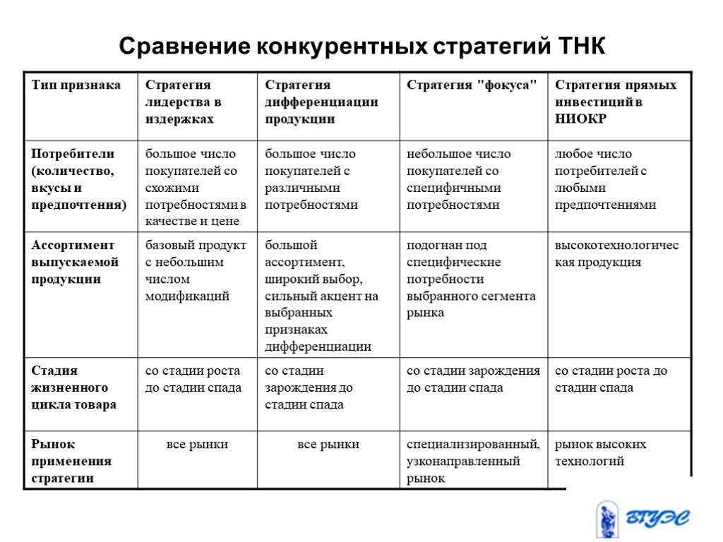 1 из признаков конкурентного рынка. Конкурентные стратегии ТНК. Сравнение конкурентных стратегий. Характеристика основных конкурентных стратегий. Конкурентные стратегии таблица.