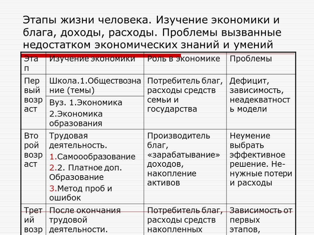 Этапы жизни. Фазы жизни человека. Этапы жизни человека. Этапы человеческой жизни. Этапы экономической жизни человека.