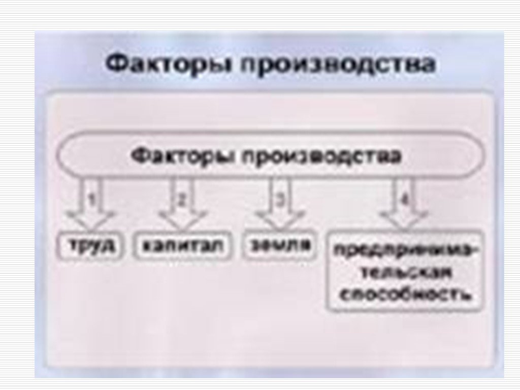 Факторы производства свойства. Факторы производства. Факторы производства рис 1-1. Труд как фактор производства. Роялти фактор производства.