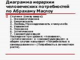 Диаграмма иерархии человеческих потребностей по Абрахаму Маслоу. Ступени (снизу вверх): 1. Физиологические 2. Безопасность 3. Любовь/Принадлежность к чему-либо 4. Уважение 5. Познание 6. Эстетические 7. Самоактуализация Последние три уровня: «познание», «эстетические» и «самоактуализация» в общем сл