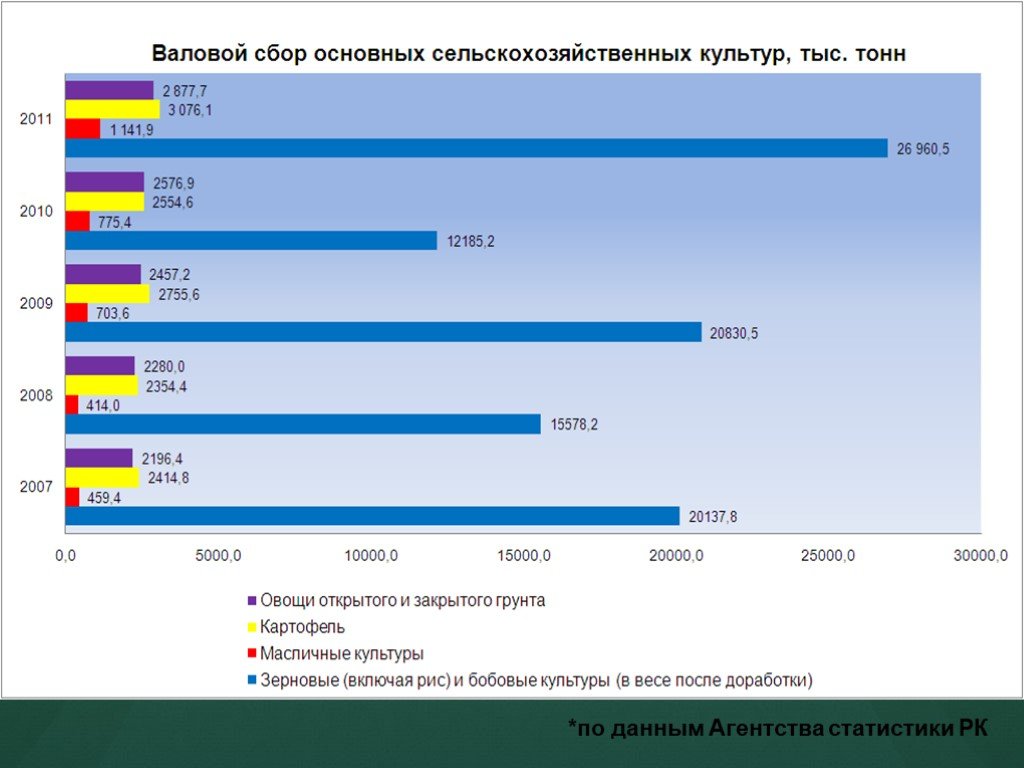 Статистика казахстана. Статистические агентства. Статистические данные по Казахстану. Статистические агентства России. Динамика валового сбора сельскохозяйственных культур.