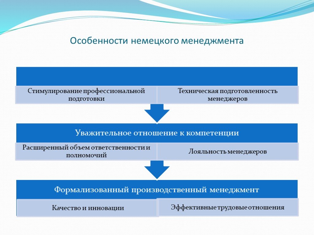 Русская модель управления презентация