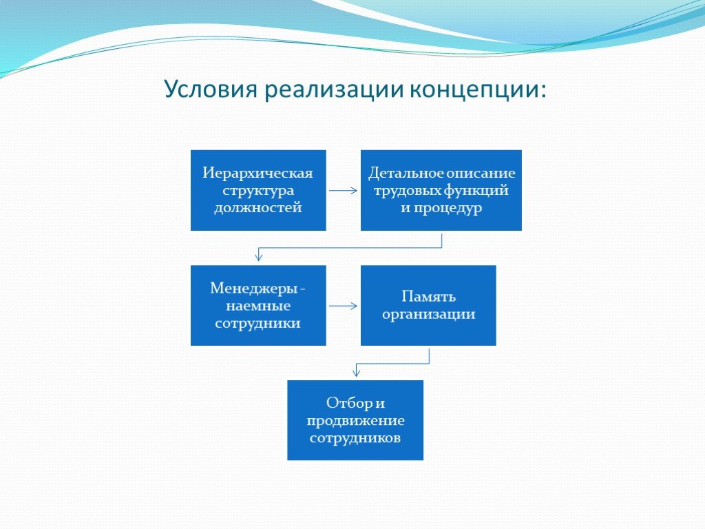 Условия реализации концепции. Структура организации наемные работники. Менеджмент анализ Германия.