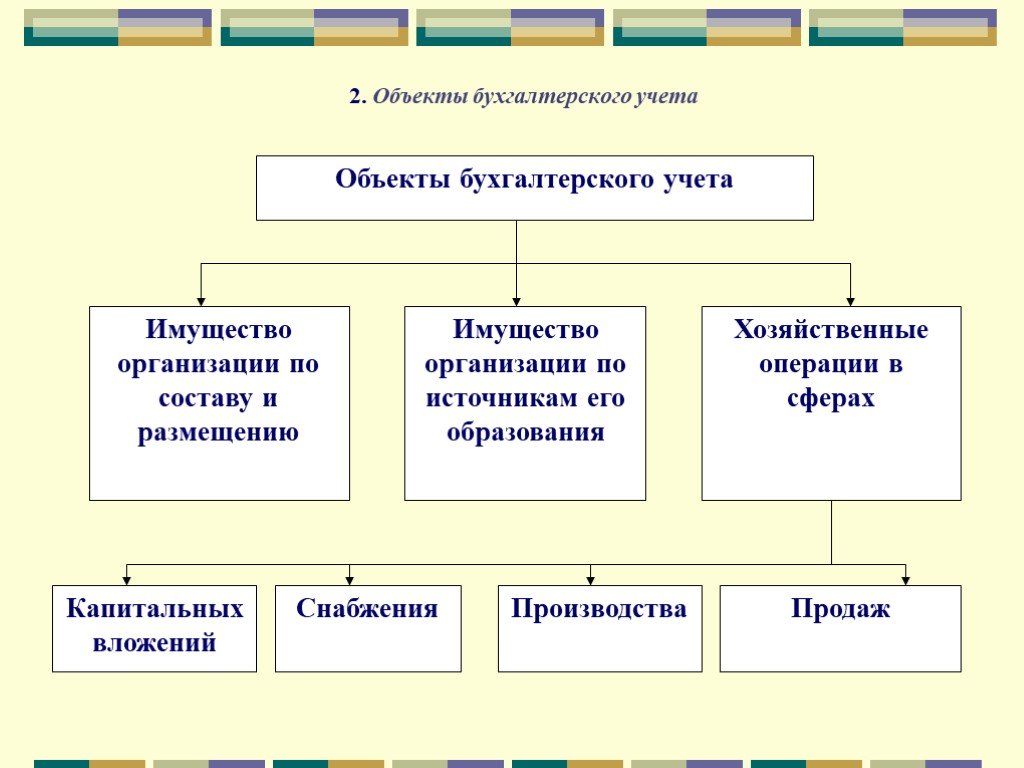 Учет объекта производства. Объекты бухгалтерского учета. Классификация объектов бухгалтерского учета. Предмет и объекты бух учета. Предмет и объекты бухгалтерского финансового учета.