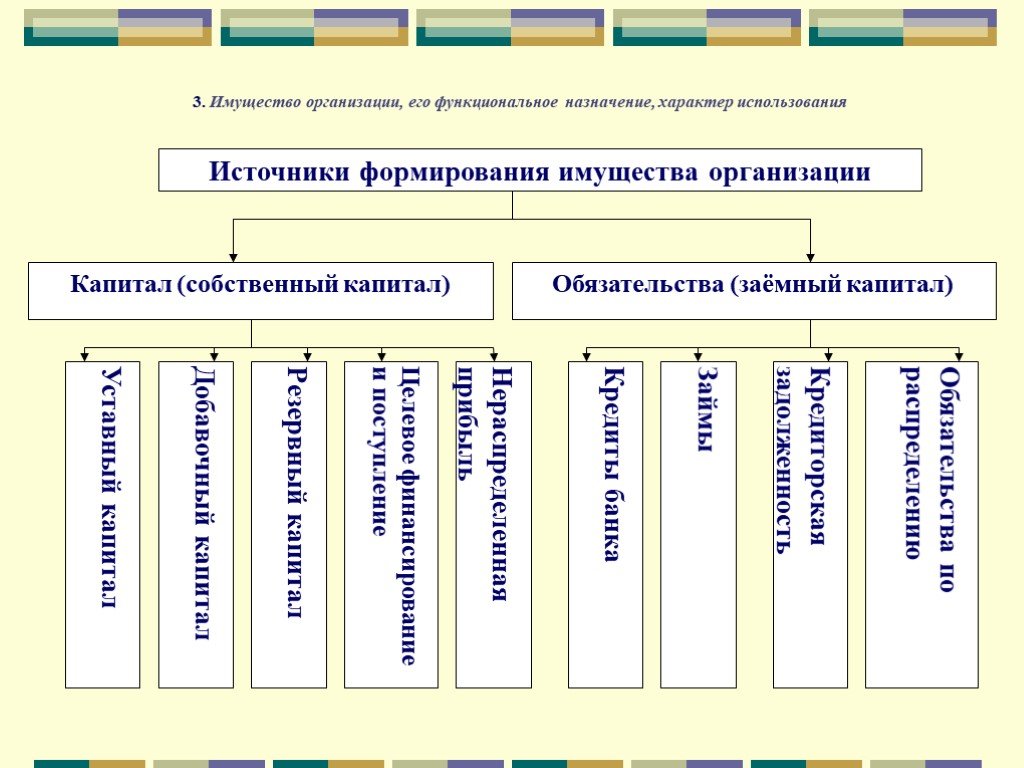 Источники формирования имущества. Имущество организации и источники его формирования. Классификация источников формирования активов организации. Имущество предприятия и его источники. Классификация имущества организации по источникам их формирования.