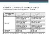 Таблица 2. Показатели ассортимента товаров организации розничной торговли «Татьяна»