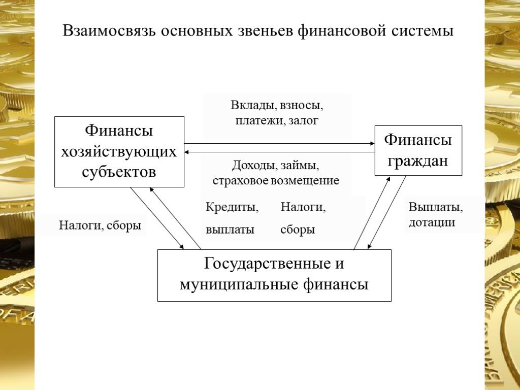 Система финансов включает звена. Схему взаимосвязь между сферами и звеньями финансовой системы. Взаимосвязь основных звеньев финансовой системы схема. Соотношение сфер и звеньев финансовой системы РФ. Схема финансовые отношения между звеньями финансовой системы.