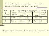 Задача 4 По фирме имеются следующие данные об объеме производства и стоимости продукции: Расчитать индексы физического объема с постоянной и переменной базой.