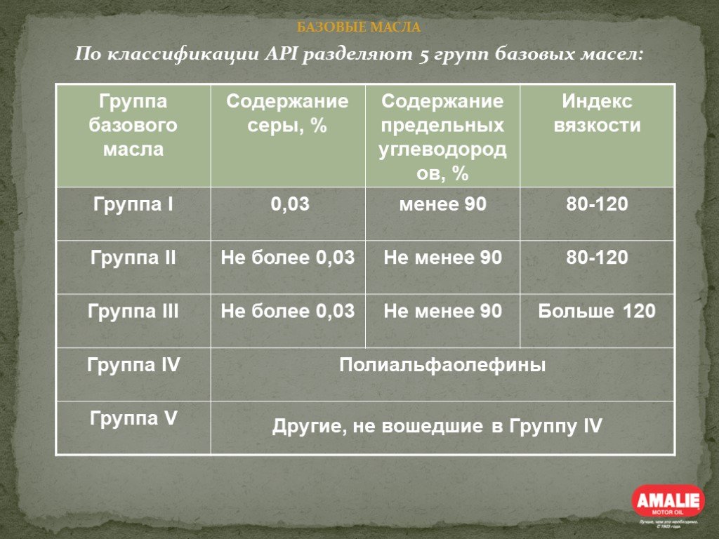 Группы масел. Классификация базовых масел. Группы базовых масел по API. Масла по АПИ базовые.