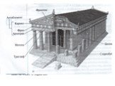 Целла, стереобат, антаблемент, фронтон…. Главное помещение греческого храма составляет глухой каменный объем — целла. Она водружена на ступенчатое основание – стереобат и окружена по периметру колоннами. Колонны поддерживают горизонтальное балочное перекрытие – АНТАБЛЕМЕНТ с опирающейся на него двус