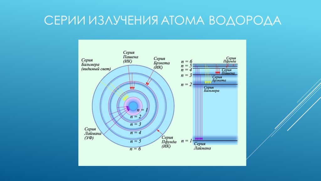 Поглощение атомами света наименьшей частоты. Макет атома водорода.